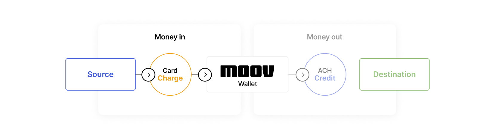 Card funds flow diagram